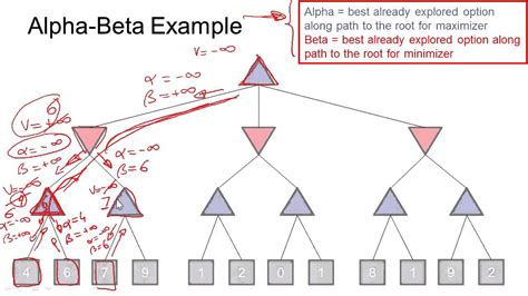 alpha-beta pruning